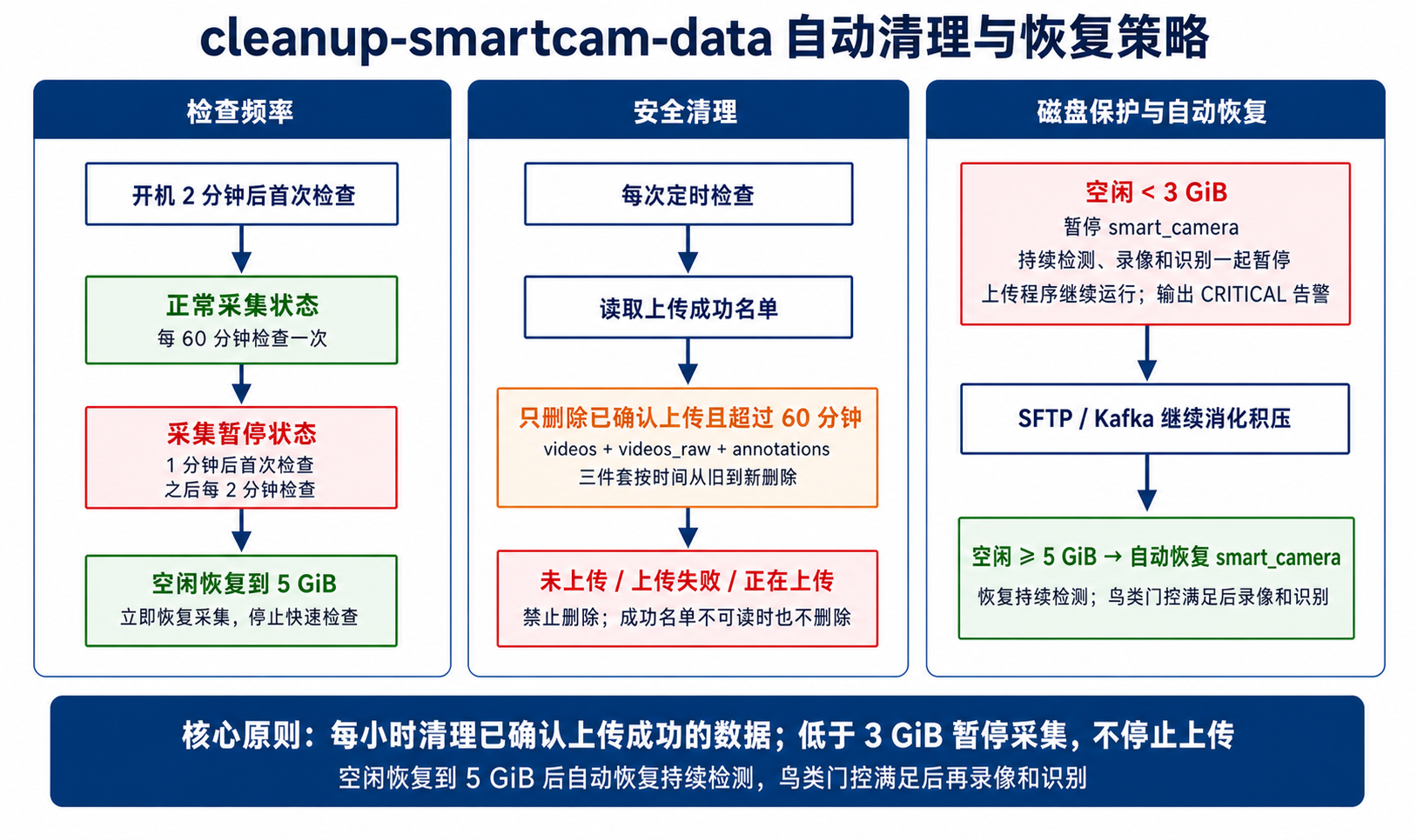 cleanup-smartcam-data 自动清理策略