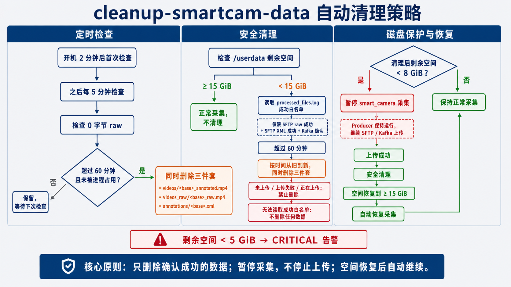 cleanup-smartcam-data 自动清理策略